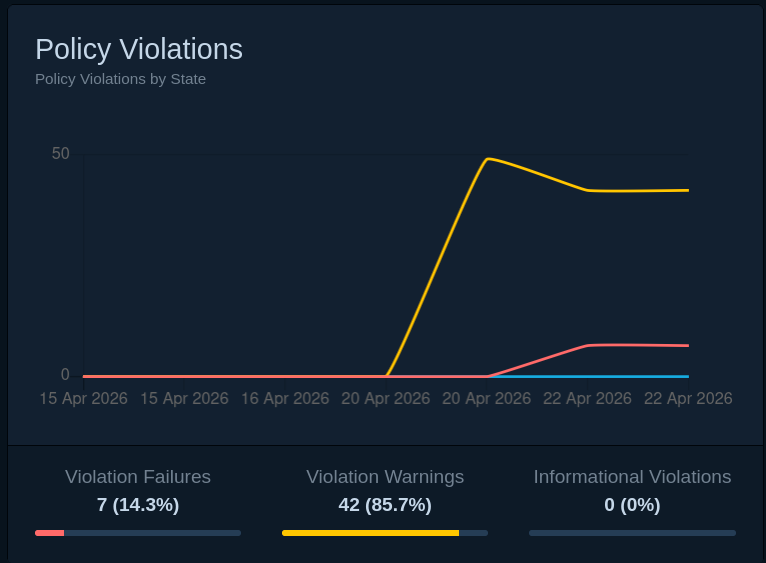 Policy violations evolution graph on the main dashboard