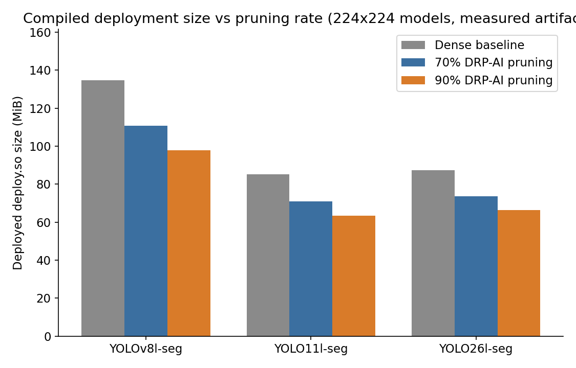 Taille du modèle compilé selon le modèle et le taux d'élagage
