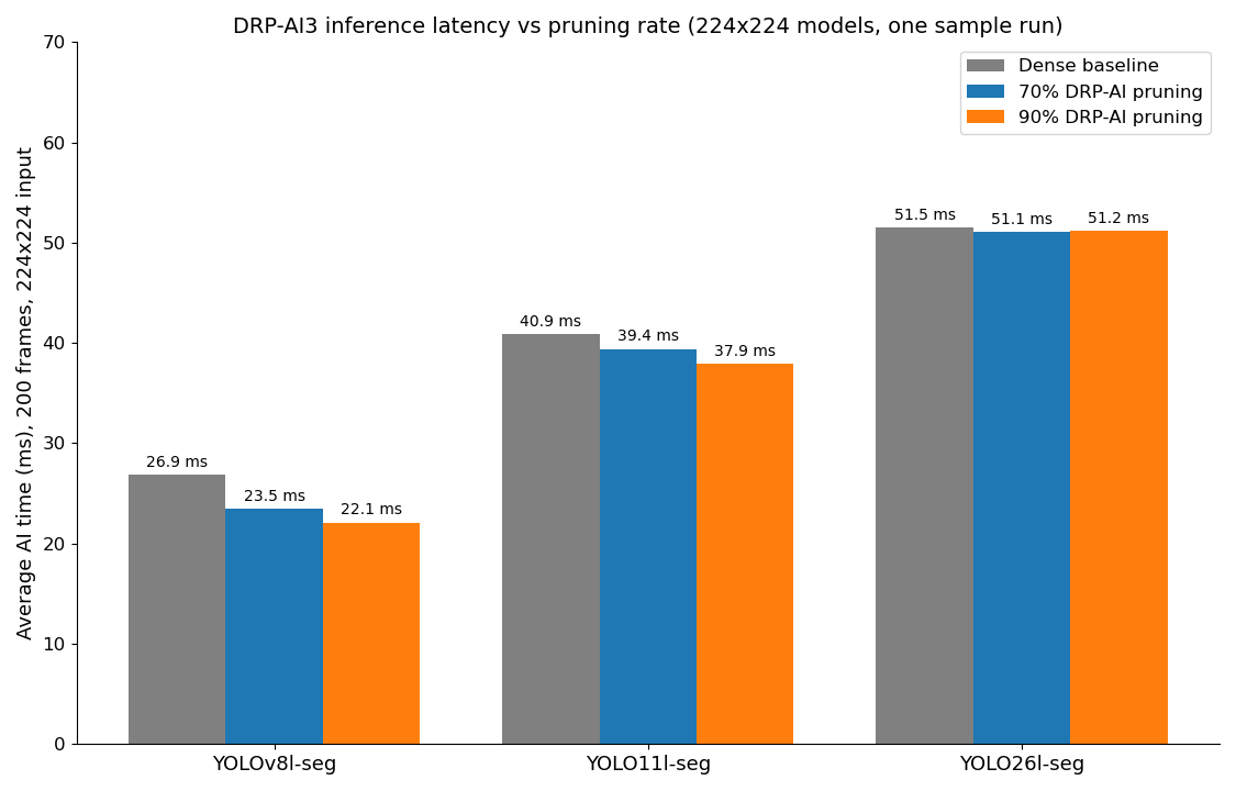 Temps d'inférence sur DRP-AI3 selon le modèle et le taux d'élagage