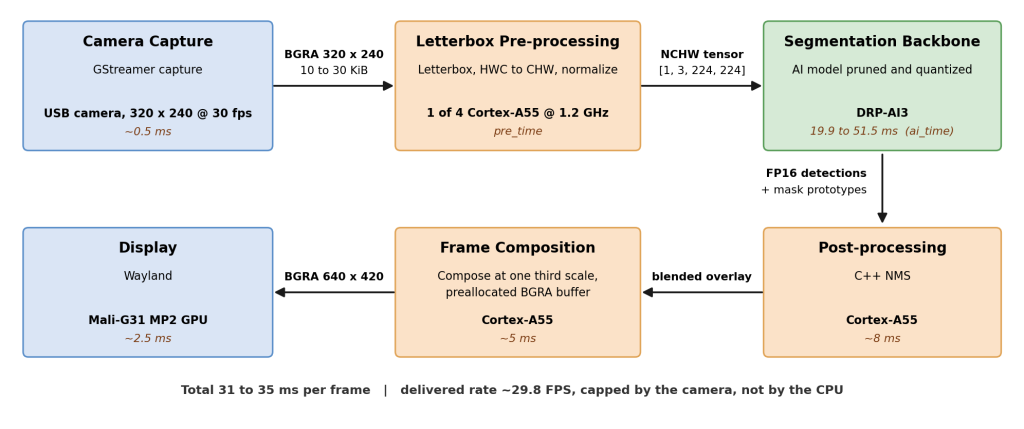 Parcours de la caméra à l'écran sur le RZ/V2H