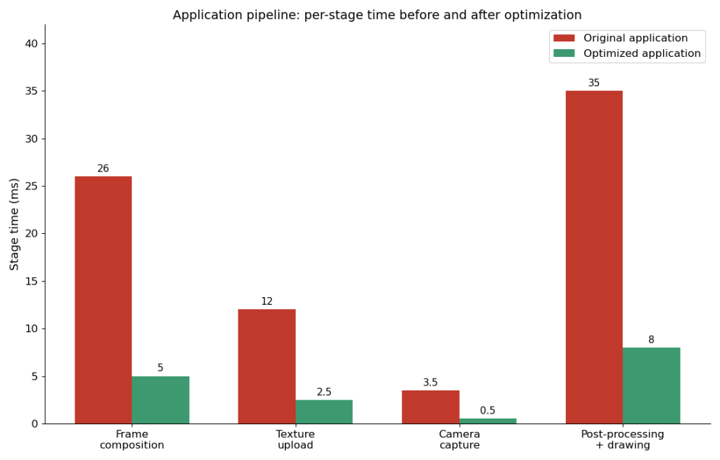 Durée des étapes de l'application avant et après optimisation