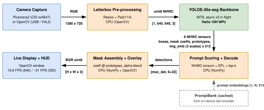 Prompt Anything: Instance Segmentation with YOLOE-26 - Pipeline Architecture
