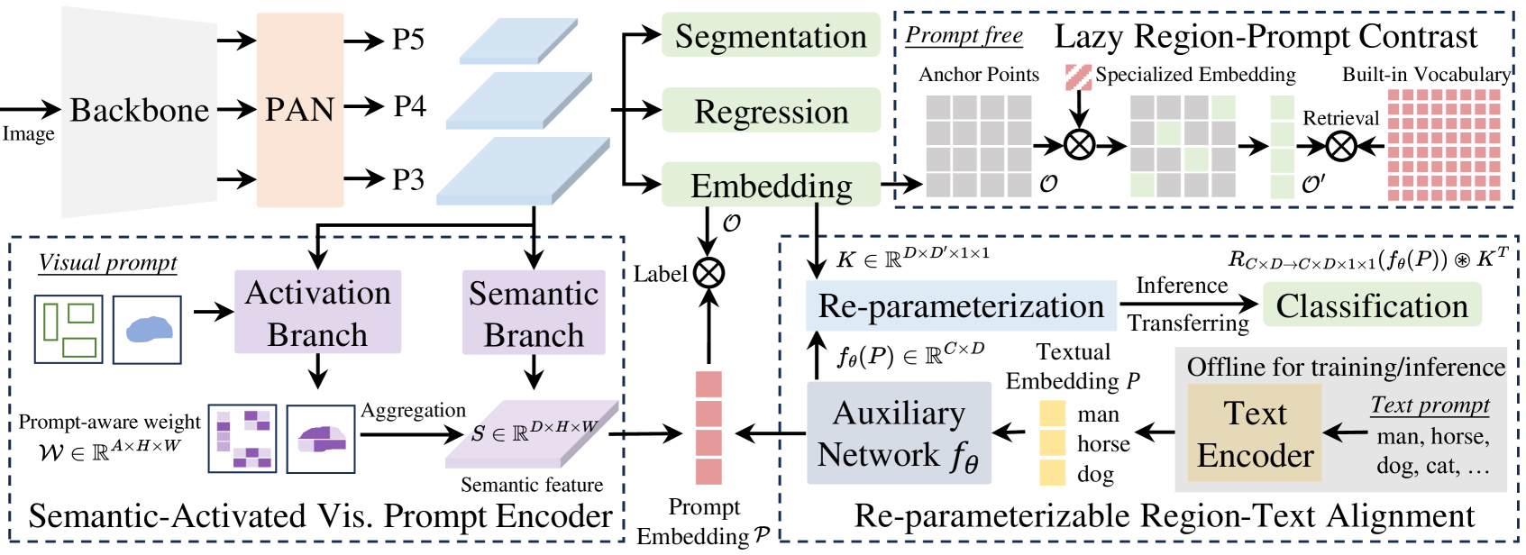 Prompt Anything: Instance Segmentation with YOLOE-26