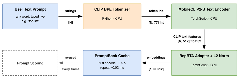 Prompt Anything: Instance Segmentation with YOLOE-26 - On-Device Text Encoder Architecture