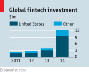 Global investment in FinTech: US represents 75% in 2014