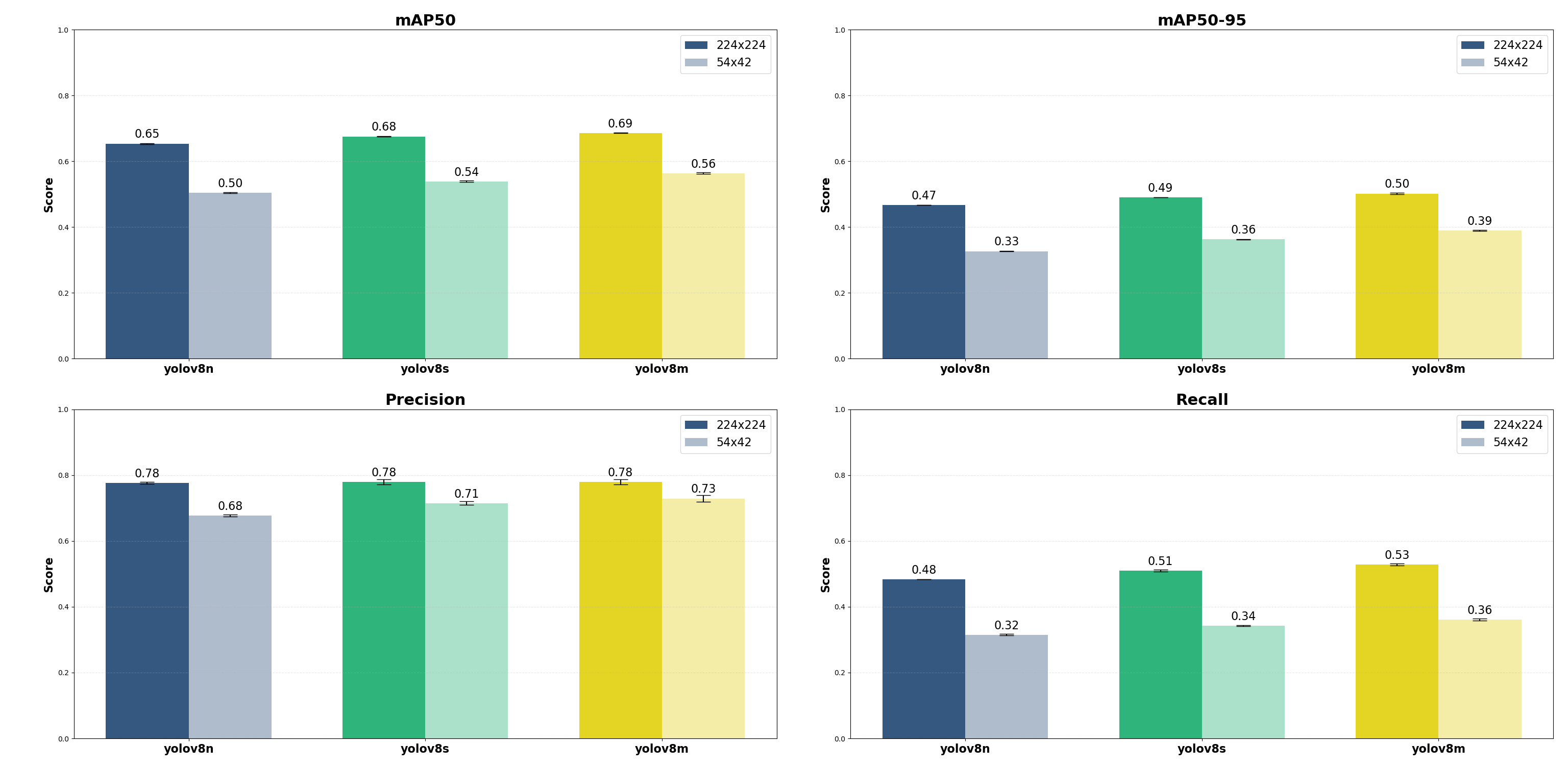 Détection temps réel sur système LiDAR : résultats de l’entraînement de YOLOv8 en fonction de la taille du modèle et de la résolution. Métriques affichées : mAP50, mAP50-95, Précision, Rappel.