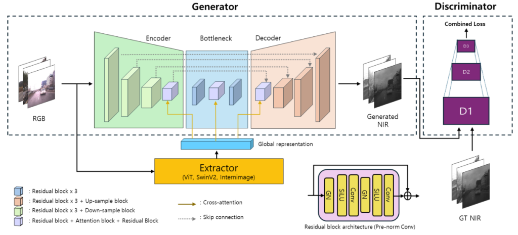 Synthetic LiDAR data generation for NIR vision based on COCO dataset with Pix2Next model.