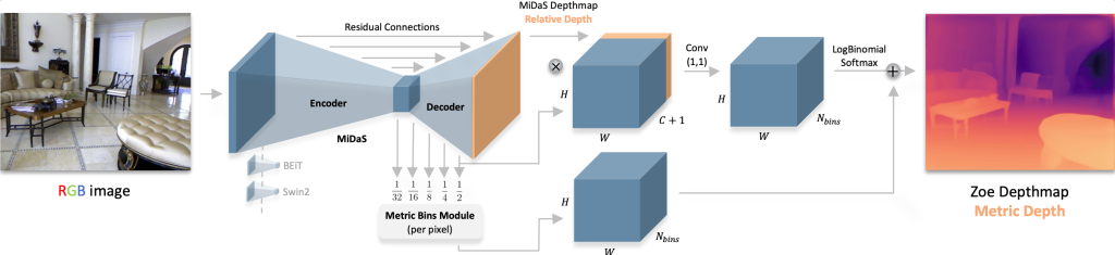Synthetic LiDAR data generation for depth estimation based on COCO dataset with Zoe and DepthAnythingV2 models.