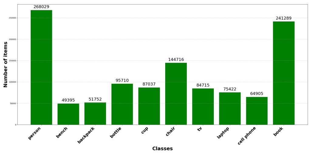Synthetic LiDAR data generation for depth estimation based on COCO dataset with Zoe and DepthAnythingV2 models. Balancing classes with data augmentation.