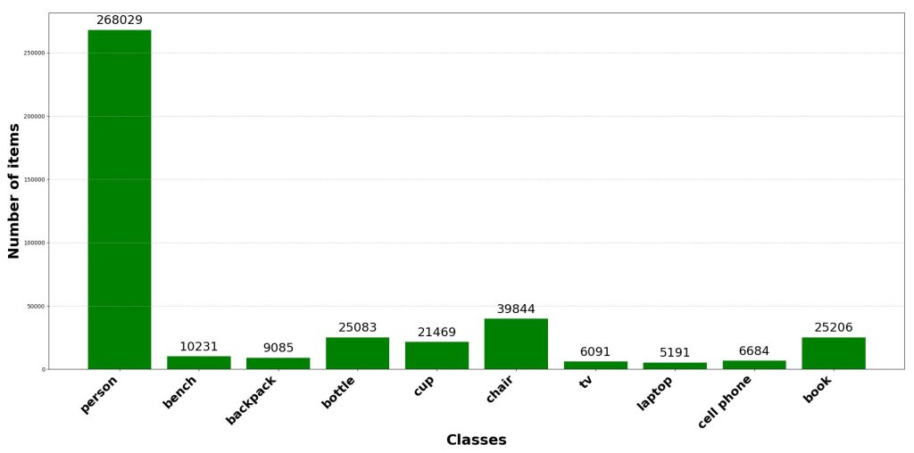 Synthetic LiDAR data generation for depth estimation based on COCO dataset with Zoe and DepthAnythingV2 models. Balancing classes with data augmentation.