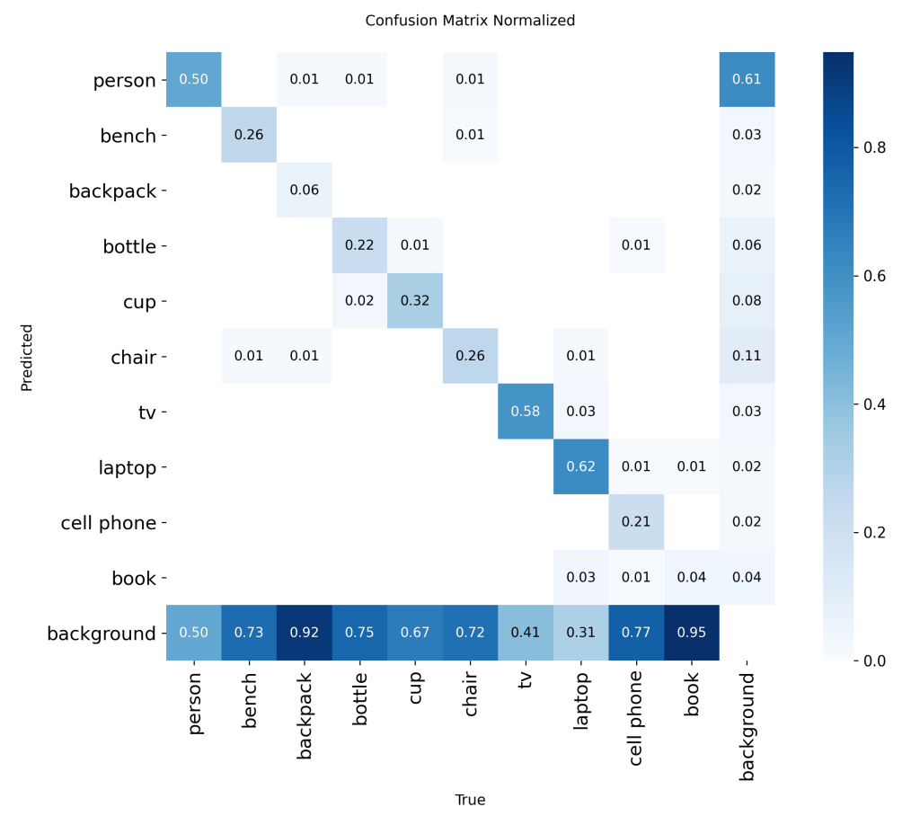 Détection temps réel sur système LiDAR : matrice de confusion de YOLOv8s sur 10 classes.