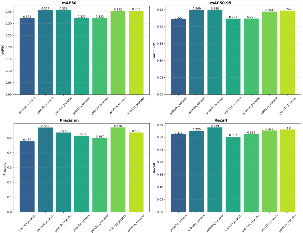 Détection temps réel sur système LiDAR : résultats de l’entraînement de YOLOv8 et YOLOv11 en fonction de la taille du modèle et de l’apprentissage par transfert ou from scratch. Métriques affichées : mAP50, mAP50-95, Précision, Rappel.