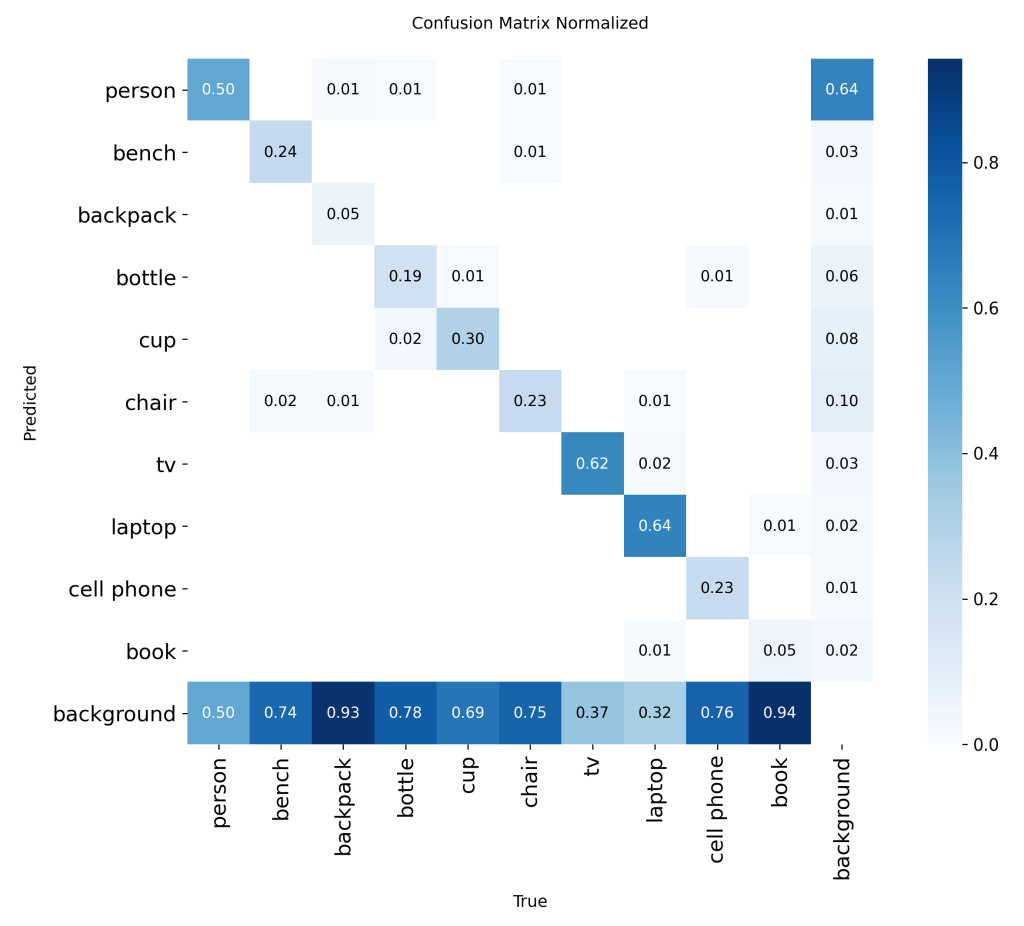 Détection temps réel sur système LiDAR : matrice de confusion de YOLOv8s sur 10 classes.