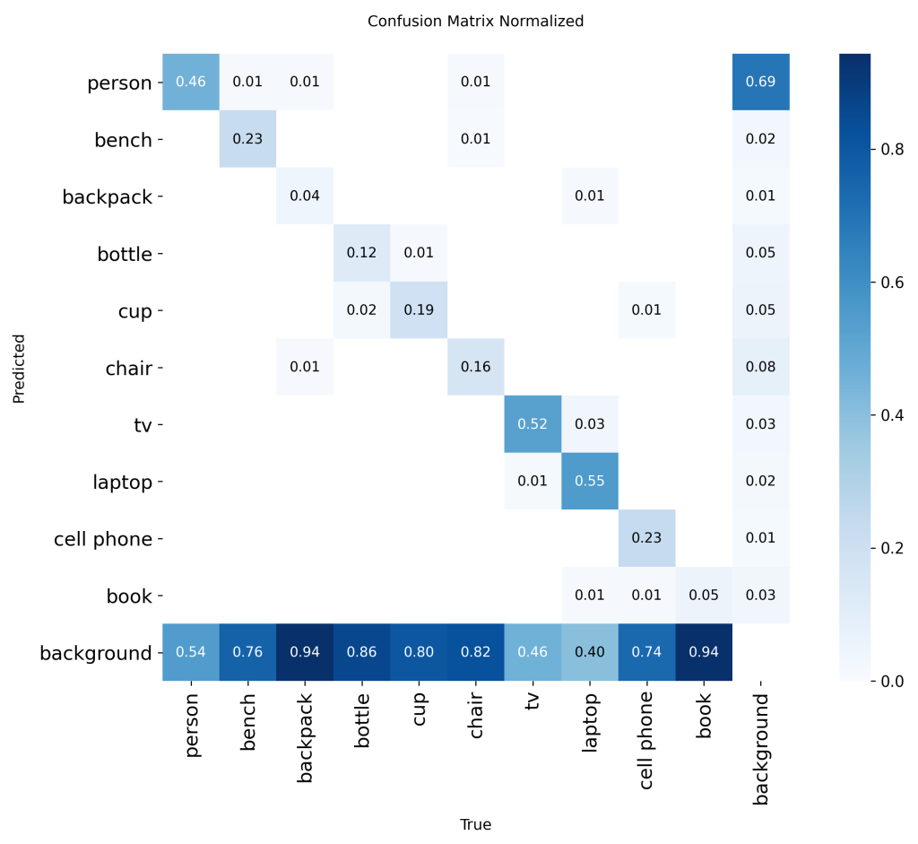 Détection temps-réel sur système LiDAR : matrice de confusion de YOLOv8s sur 10 classes.