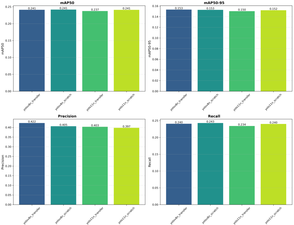 Détection temps-réel sur système LiDAR : résultats de l’entraînement de YOLOv8 et YOLOv11 en fonction de la taille du modèle. Métriques affichées : mAP50, mAP50-95, Précision, Rappel.